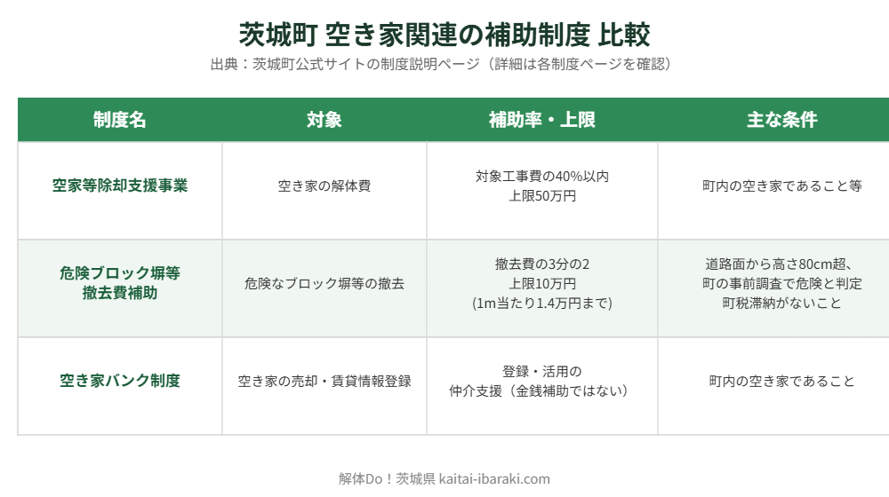 茨城町 空き家関連補助制度の比較表