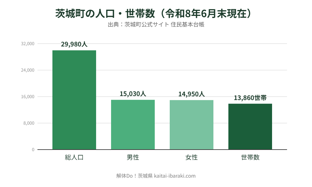 茨城町 人口・世帯数の推移グラフ