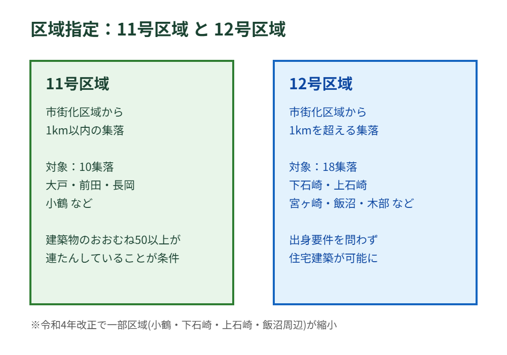 茨城町の市街化調整区域における11号区域と12号区域の比較図解