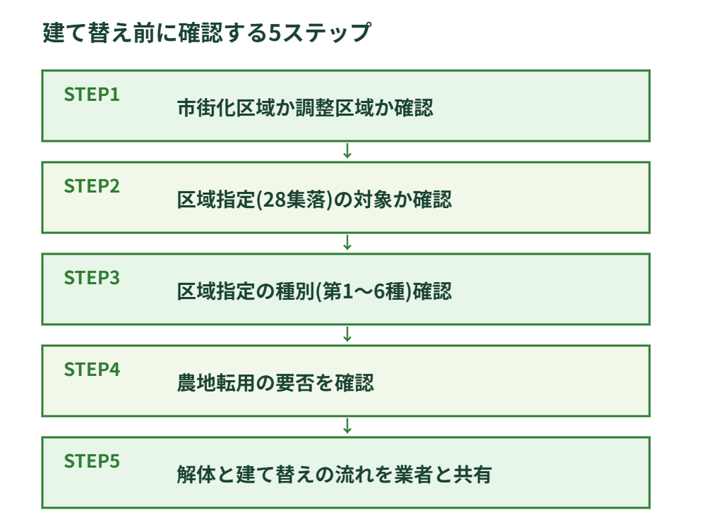 茨城町で建て替え前に確認すべき5つのステップのフロー図解