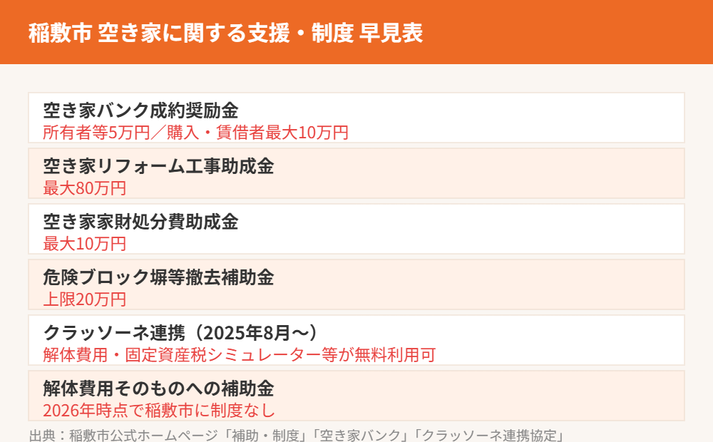 稲敷市 空き家に関する支援・制度早見表