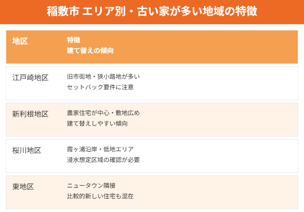稲敷市 4つの旧町村と古い家の傾向