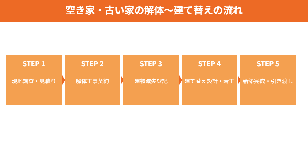 稲敷市で古い家を建て替える前の確認フロー