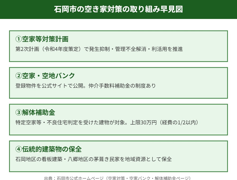 石岡市の空き家対策の取り組み早見図