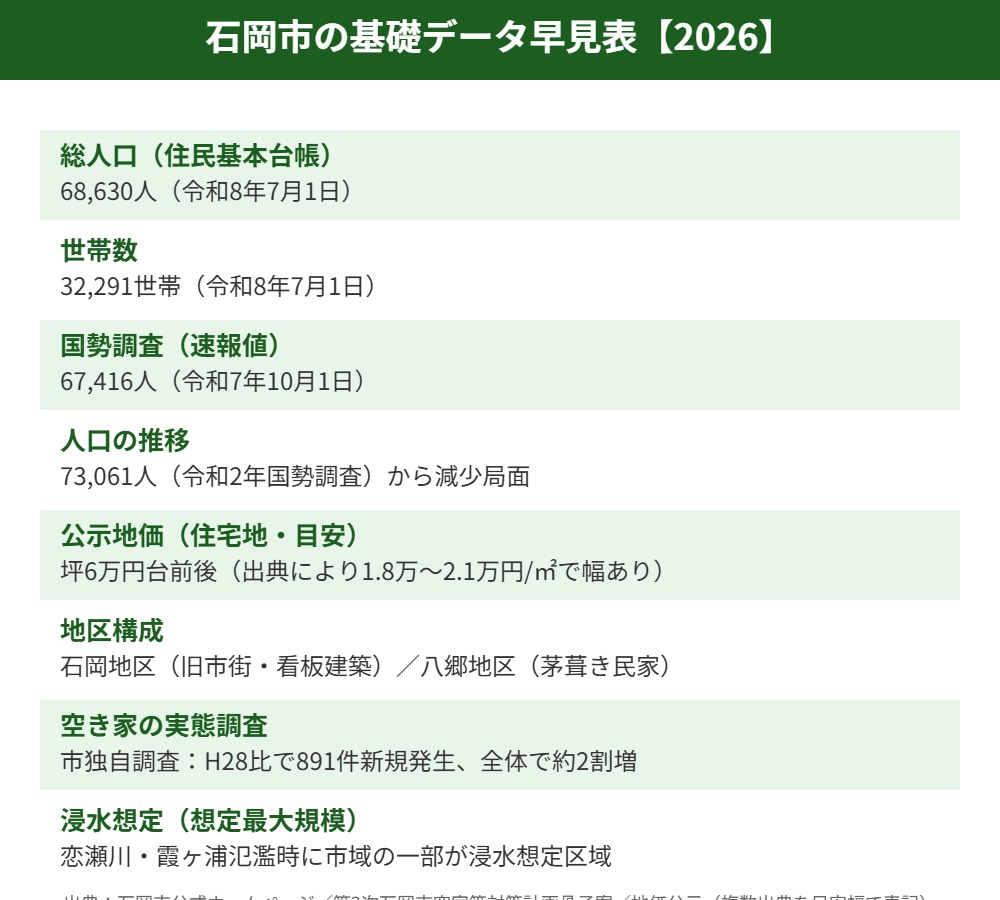 石岡市の基礎データ早見表【2026】
