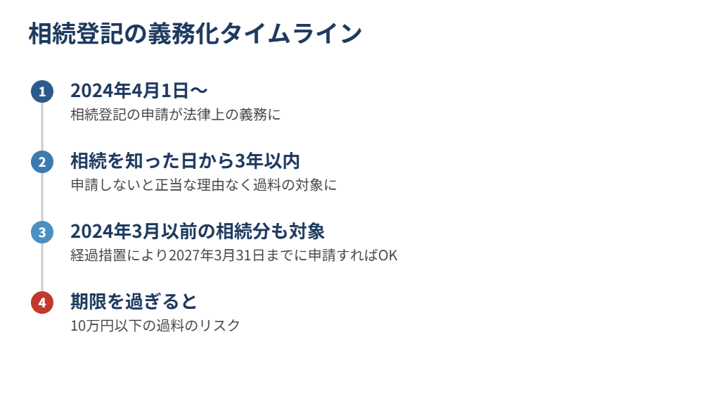 石岡市の相続登記義務化タイムライン|解体Do!