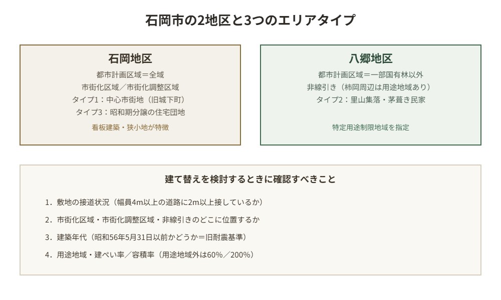 石岡市の石岡地区と八郷地区、建て替え時に確認すべきポイントの図解