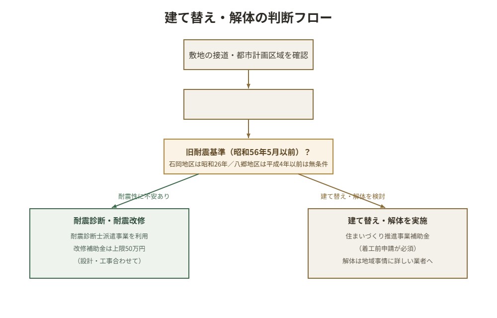 石岡市で建て替えか解体かを判断するフローチャート