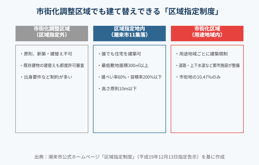 潮来市 区域指定制度 市街化調整区域 建て替え