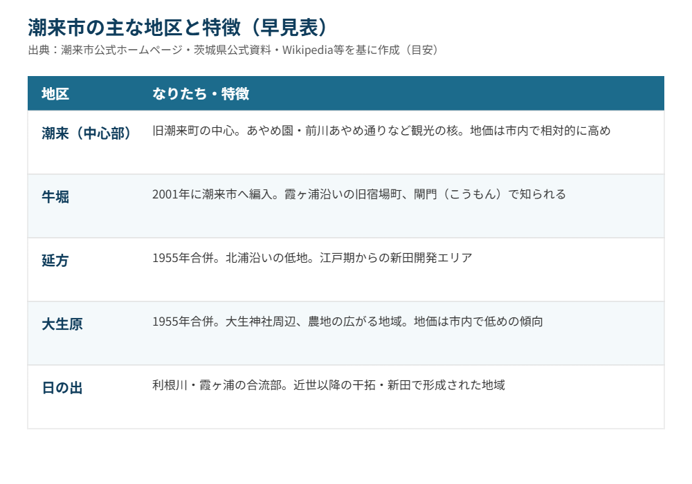潮来市の地区別特徴早見表 潮来 牛堀 延方 大生原 日の出