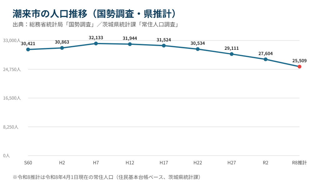 潮来市の人口推移グラフ 国勢調査と令和8年推計