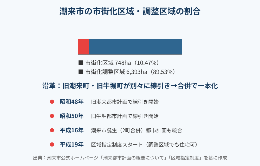潮来市 市街化区域 市街化調整区域 割合 沿革