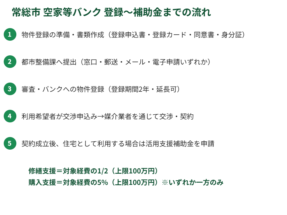 常総市の空き家バンク登録から補助金までの流れ 図解 解体Do！