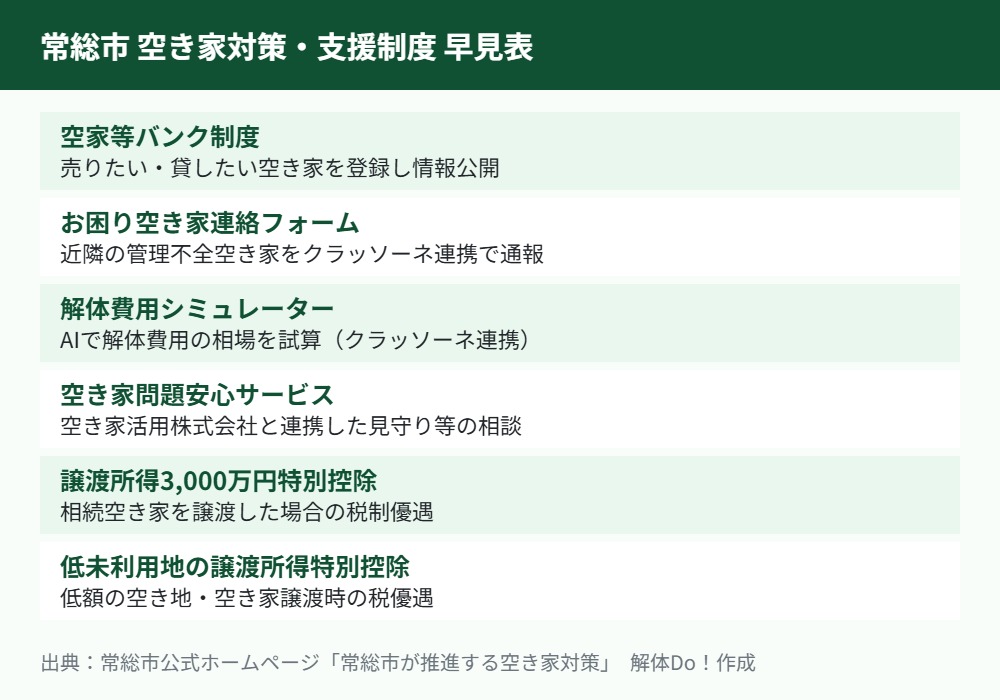 常総市 空き家対策 まちの変化 制度早見表 kaitai-ibaraki.com