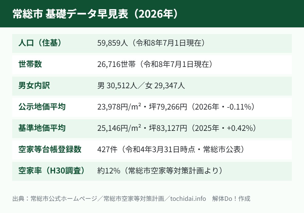 常総市 空き家 現状 基礎データ早見表 kaitai-ibaraki.com