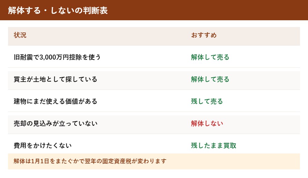 解体する・しないの判断表｜実家じまい 解体Do！茨城