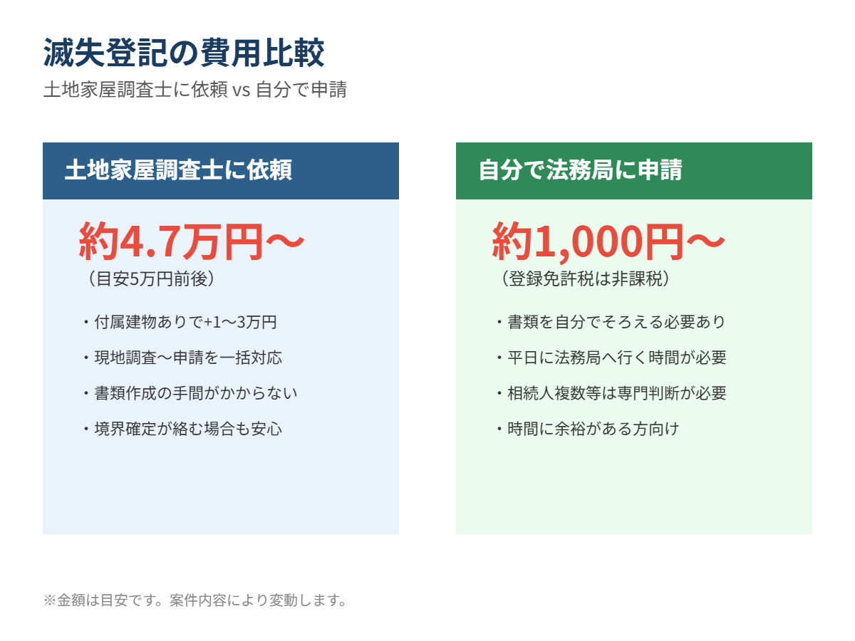 土地家屋調査士費用 比較 解体Do！茨城
