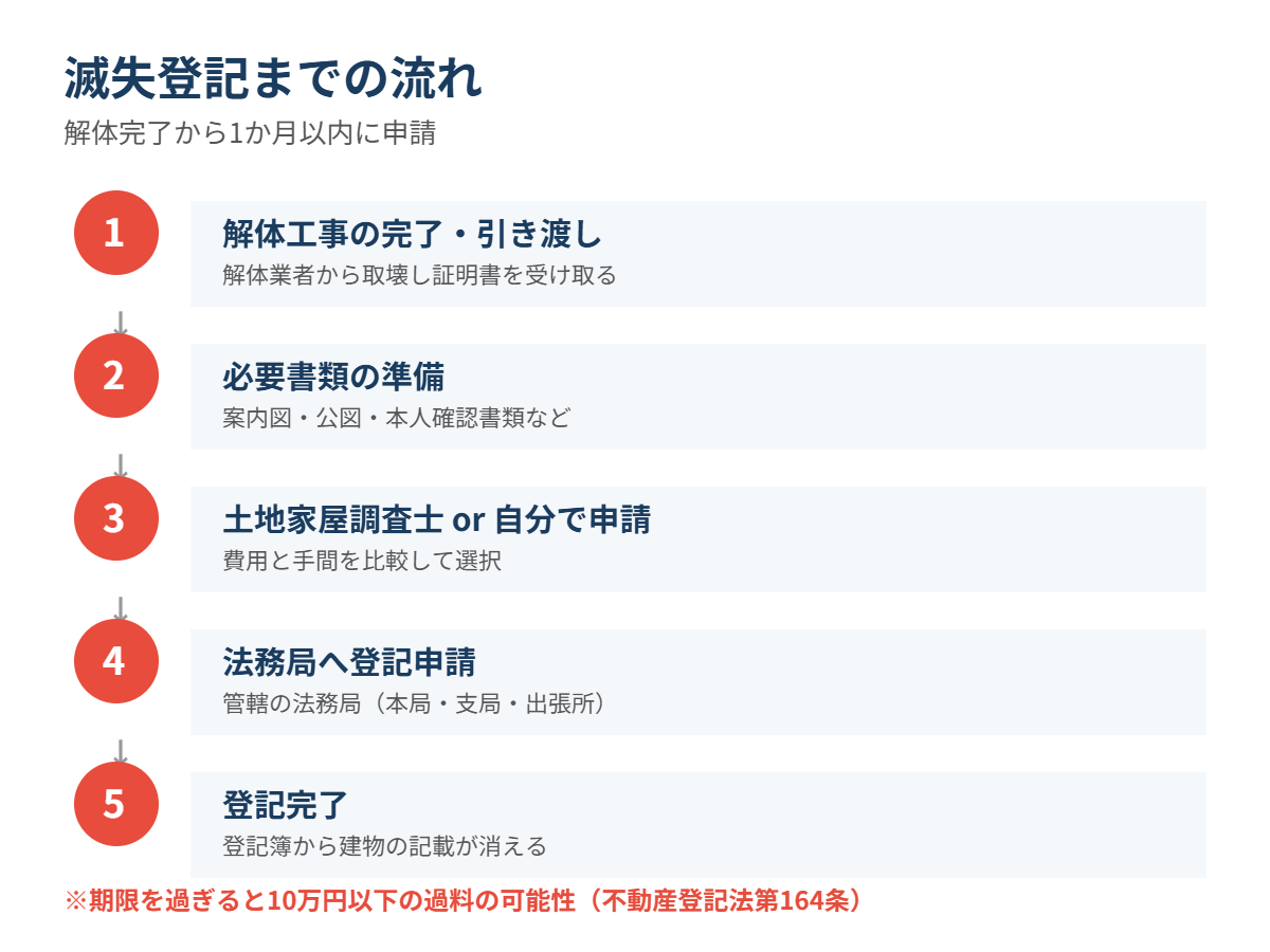 滅失登記 流れ 解体Do！茨城