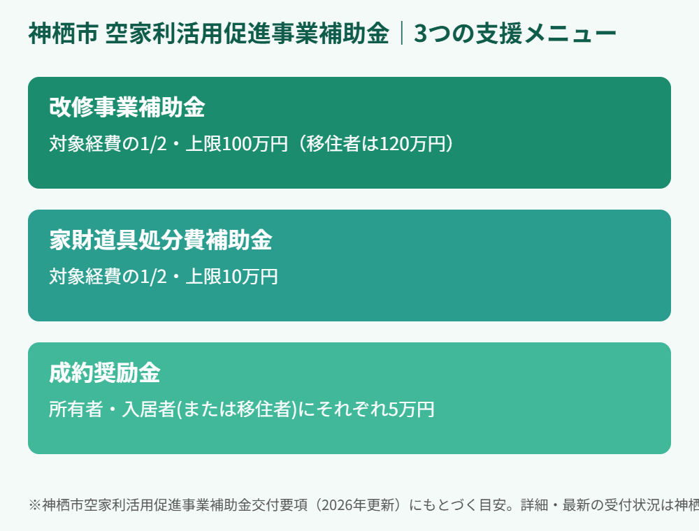 神栖市の空き家バンク利活用補助金3種類の比較図解｜解体Do!