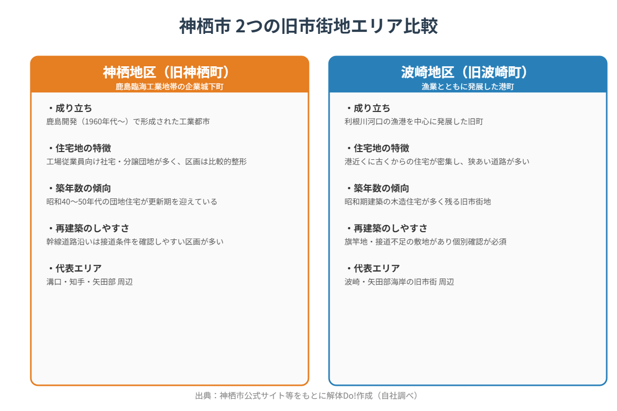 神栖市 神栖地区・波崎地区比較図