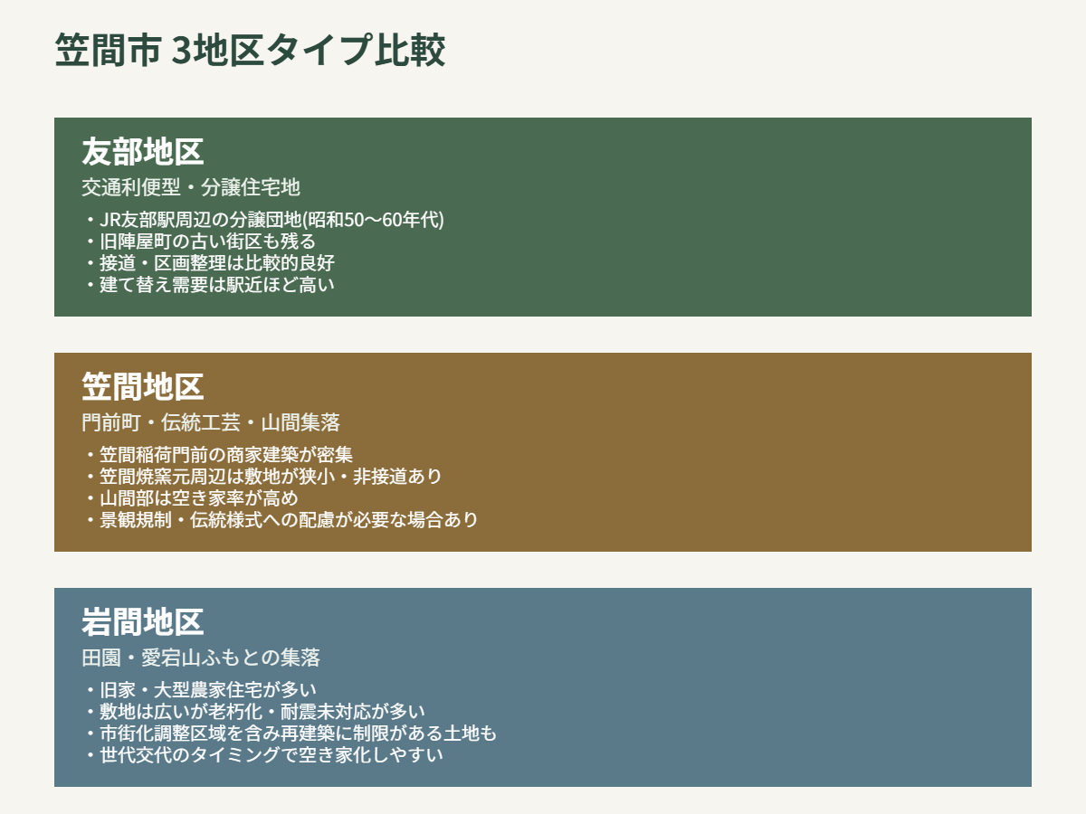 笠間市 友部・笠間・岩間3地区タイプ比較図