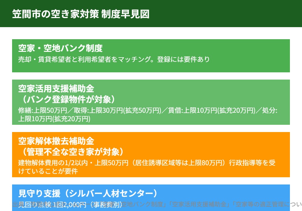 笠間市 空き家対策 制度早見図 解体Do!