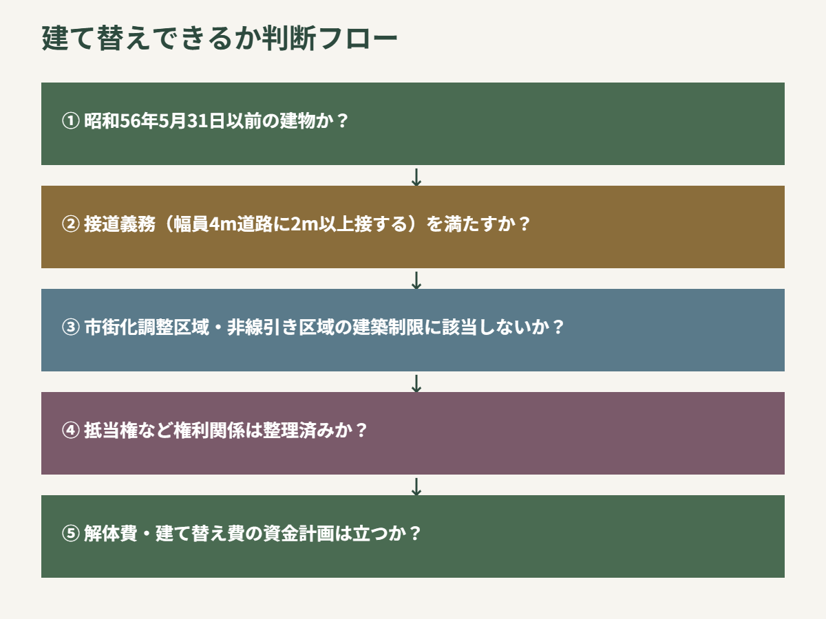 笠間市 建て替えできるか判断フロー図