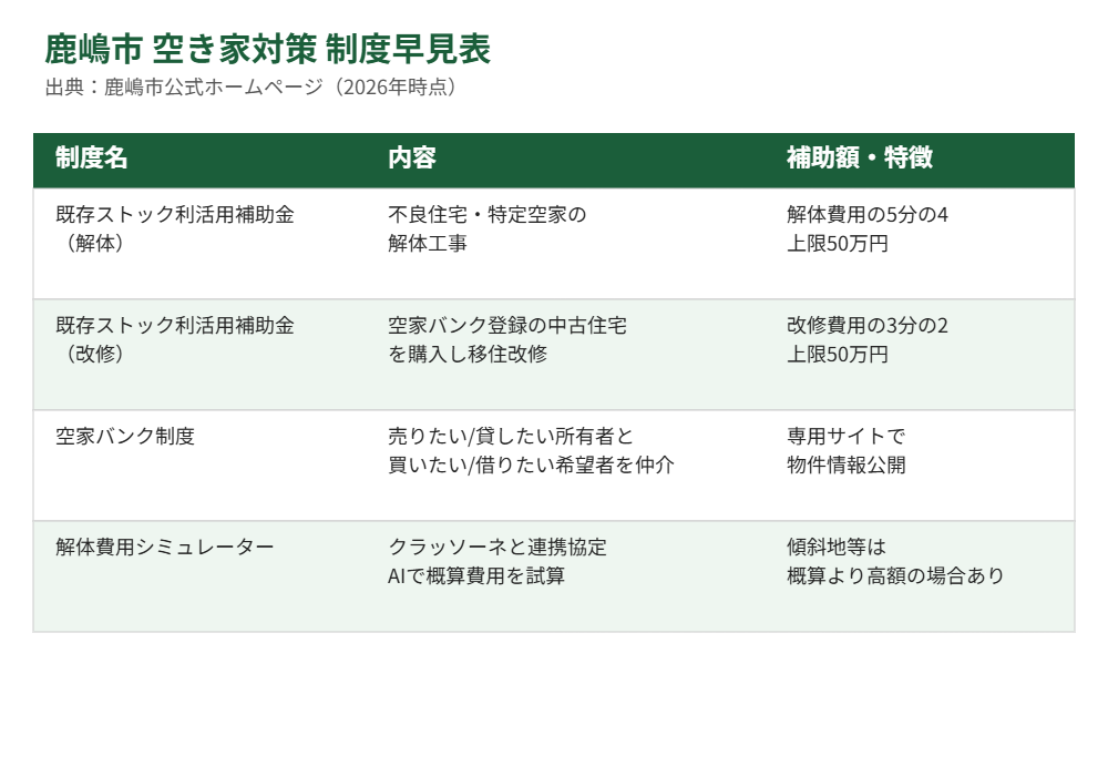 鹿嶋市 空き家対策制度早見表