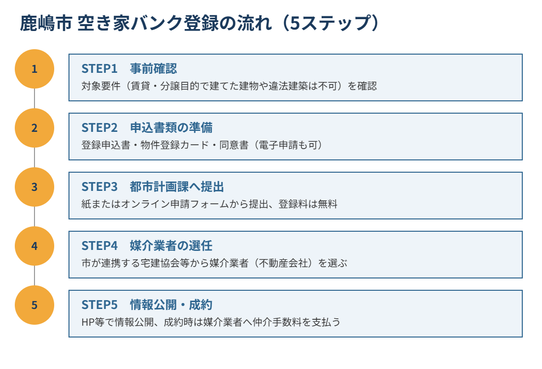 鹿嶋市の空き家バンク登録の流れ5ステップ図解 解体Do！
