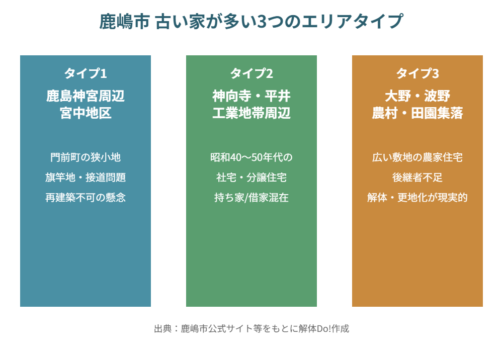 鹿嶋市 古い家が多い3つのエリアタイプ比較図