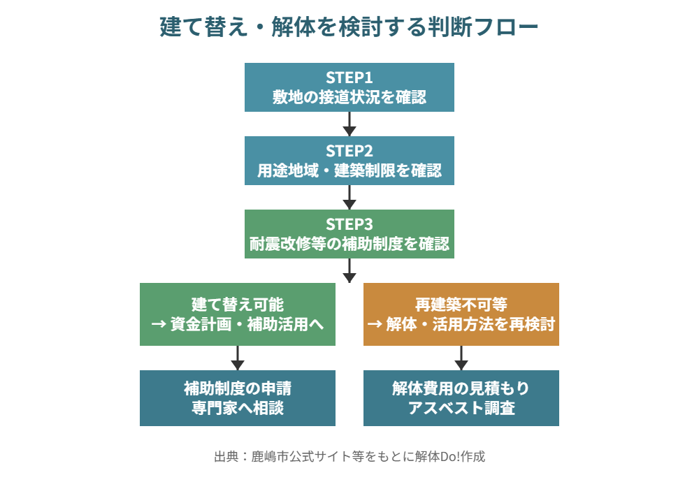鹿嶋市 建て替え・解体を検討する判断フロー図