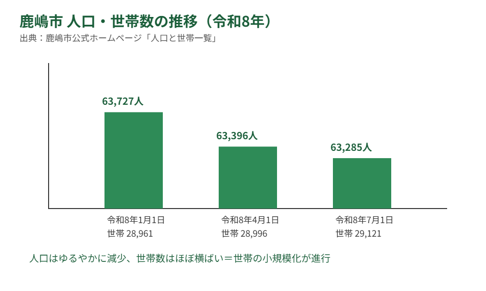 鹿嶋市 人口と世帯数の推移 令和8年