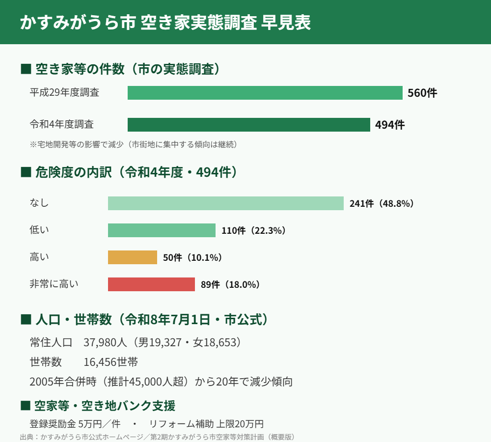 かすみがうら市 空き家実態調査 データ早見表 解体Do!