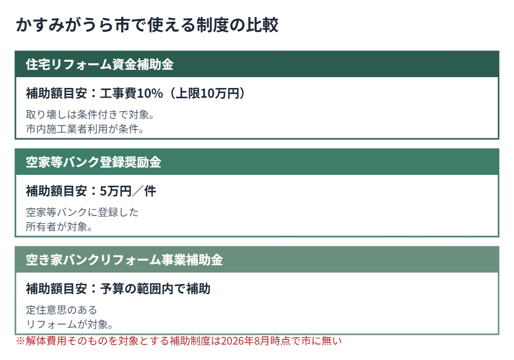 かすみがうら市で使える制度の比較図