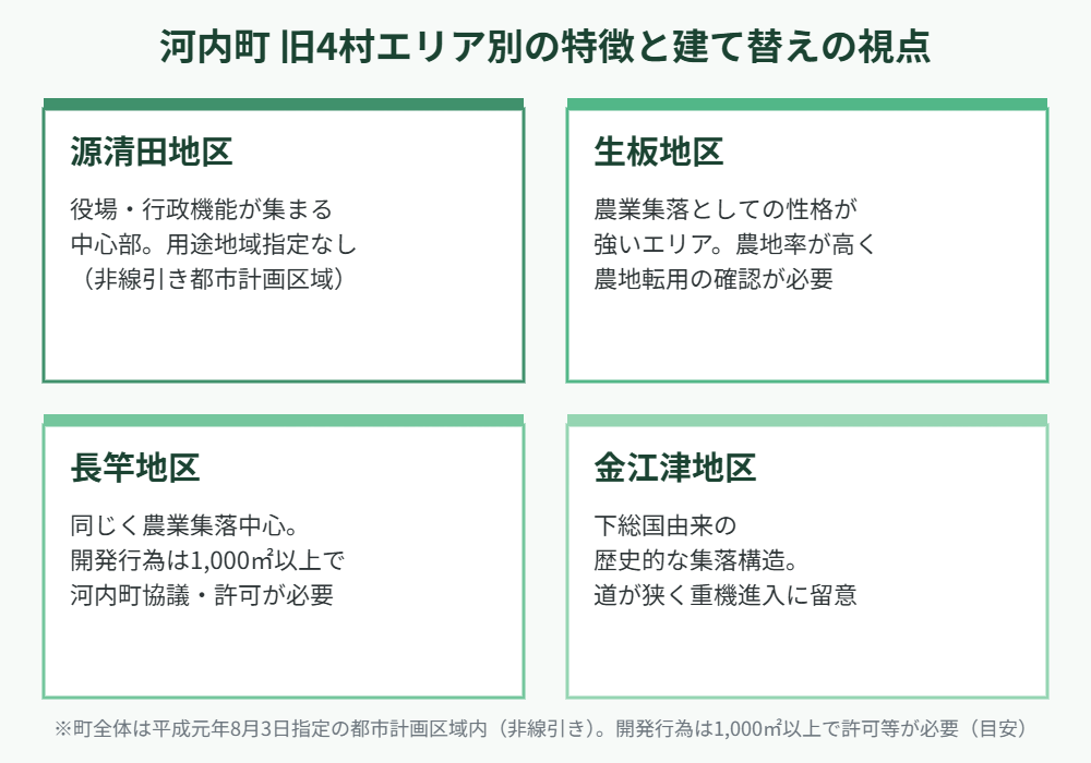 河内町 旧4村エリア別 建て替え比較図