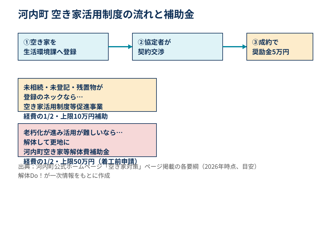 河内町 空き家活用制度の登録から奨励金・補助金までの流れ図