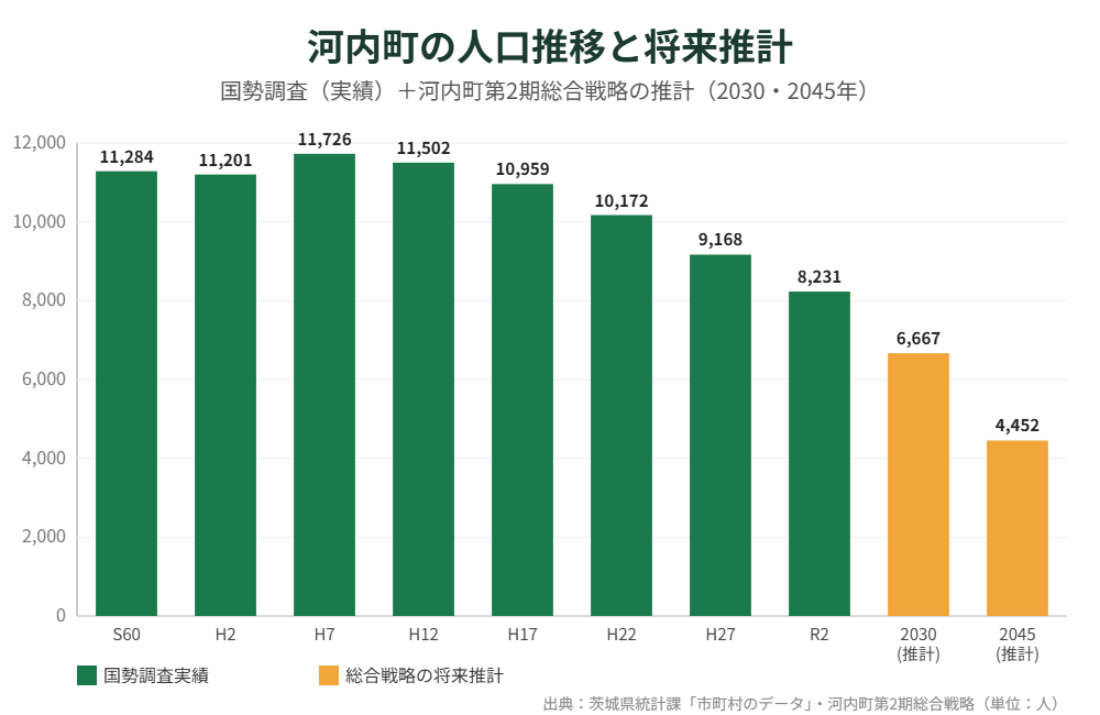 河内町 人口推移 国勢調査 将来推計 解体Do