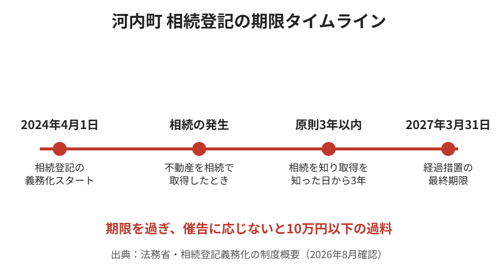 河内町 相続登記の期限タイムライン|解体Do!