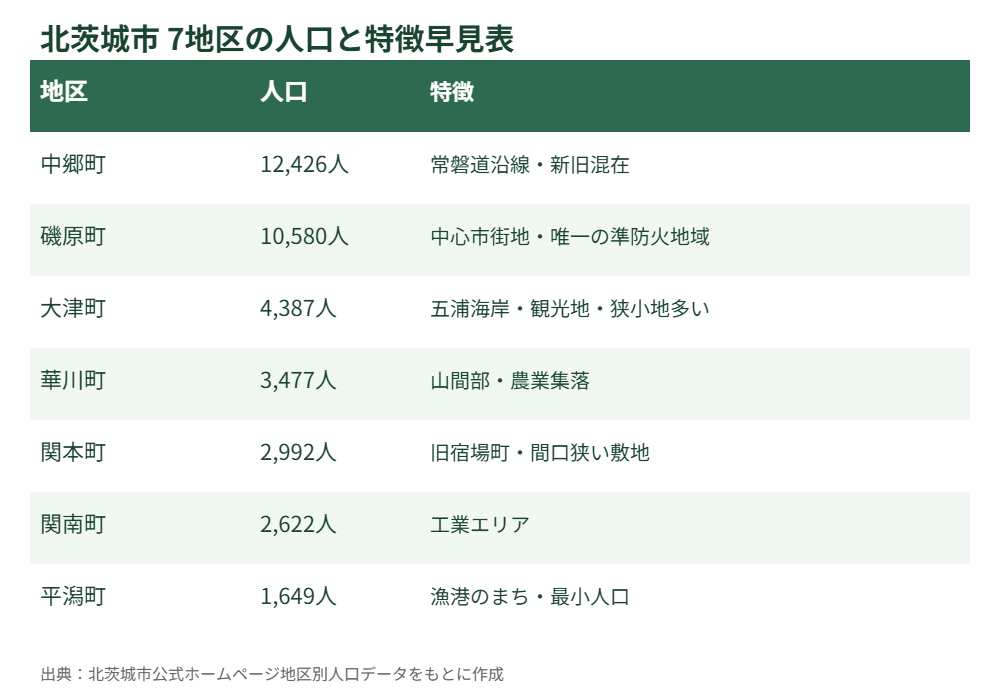 北茨城市 7地区 人口 特徴 早見表