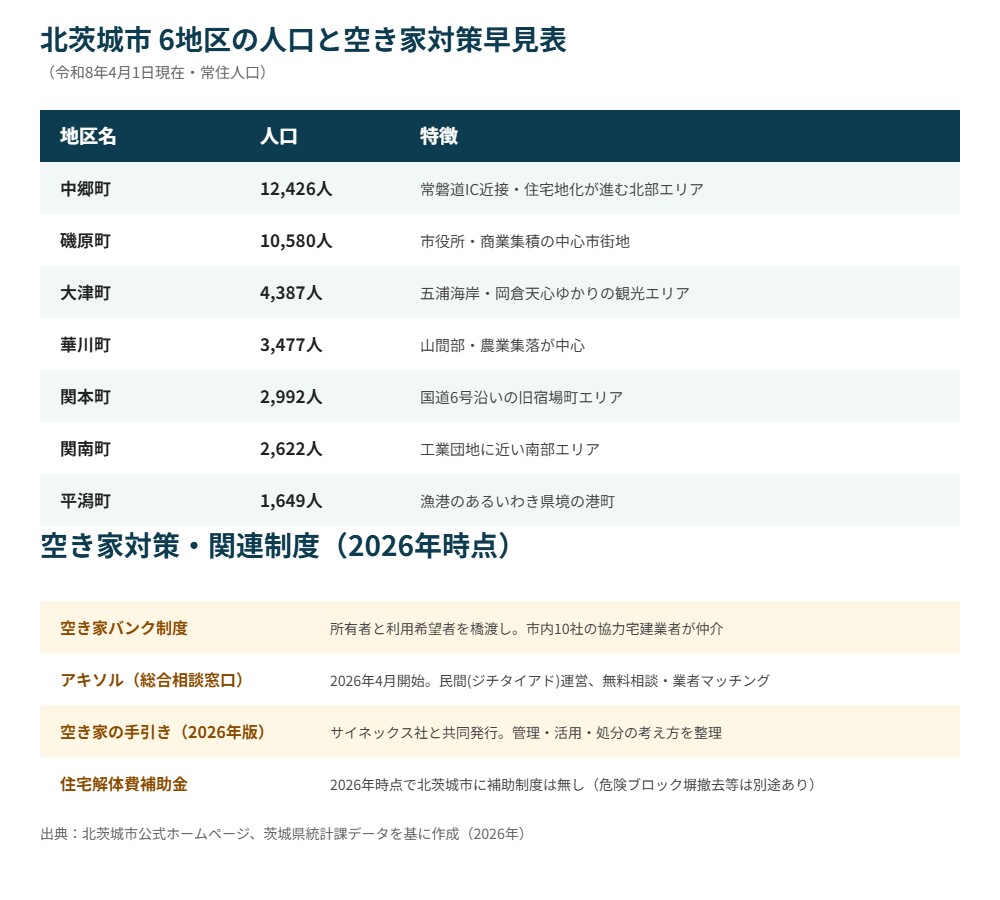 北茨城市6地区の人口と空き家対策早見表