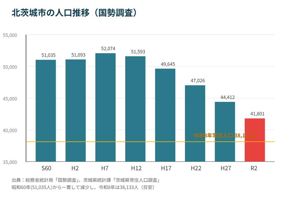 北茨城市の人口推移グラフ 昭和60年から令和8年