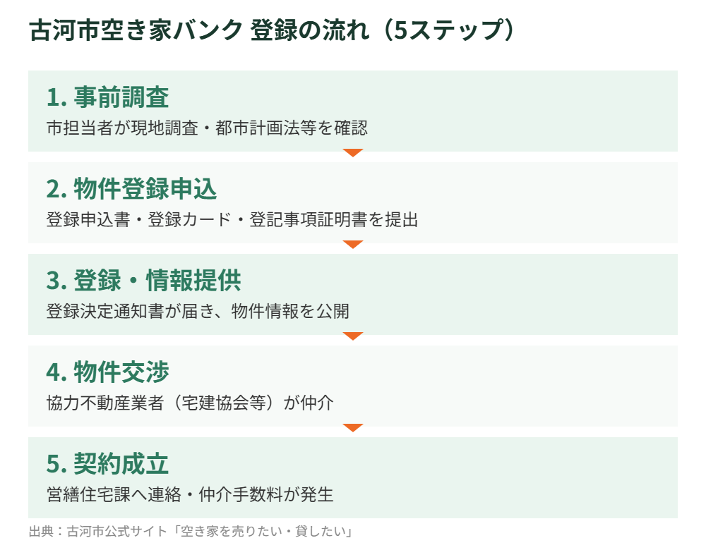 古河市 空き家バンク 登録の流れ 解体Do