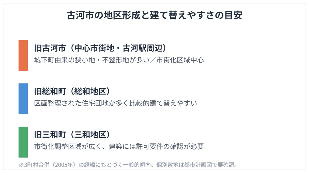 古河市の3地区（旧古河市・旧総和町・旧三和町）と建て替えやすさの目安を示す図解