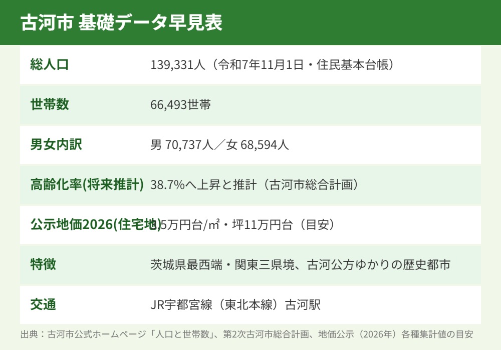 古河市 空き家 まちの変化 基礎データ