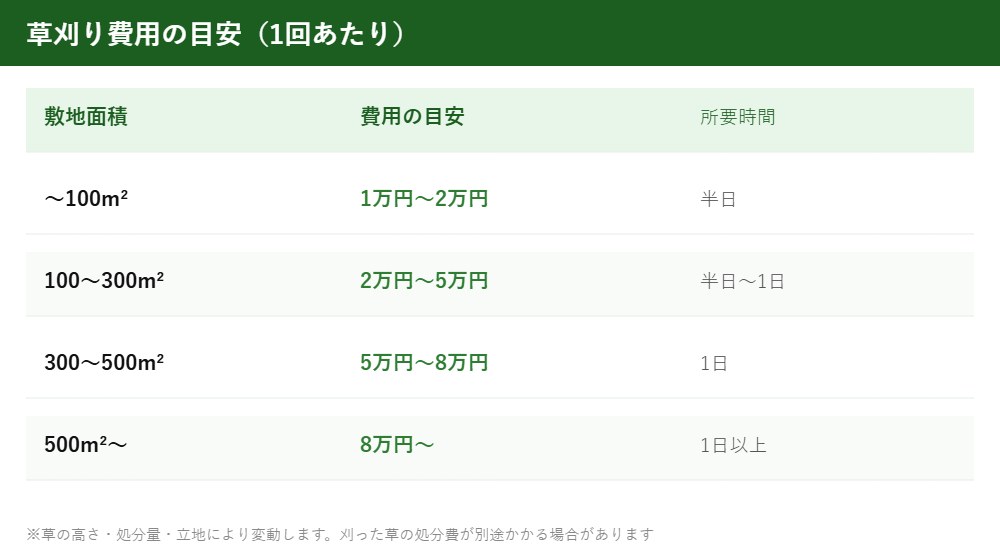 草刈り費用の目安｜空き家の管理 解体Do！茨城