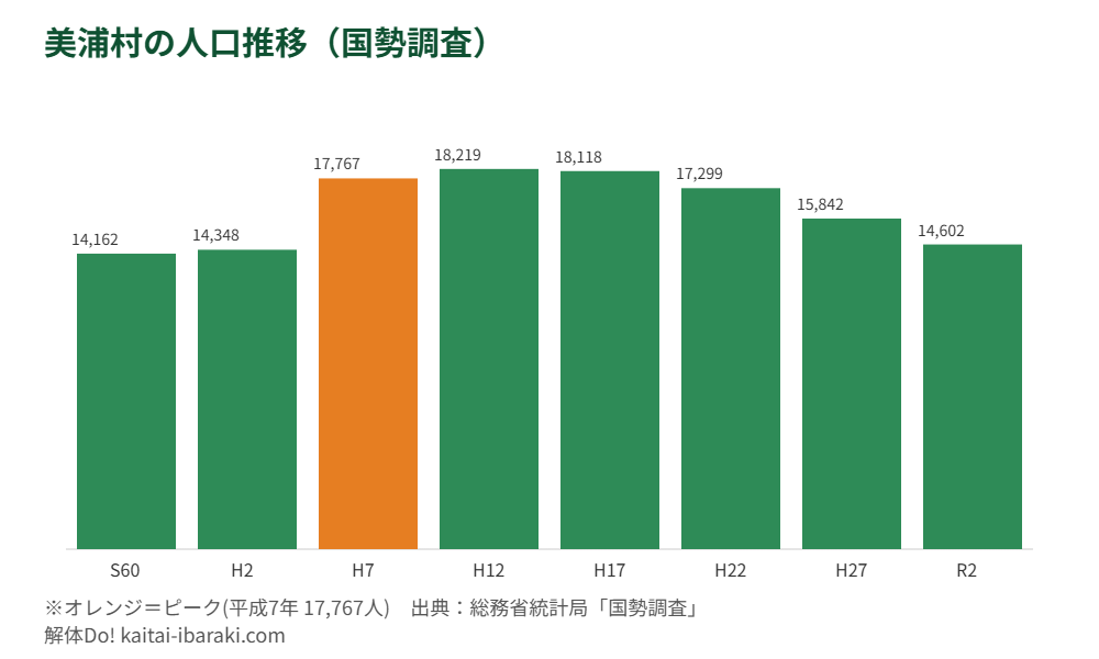 美浦村 人口推移 国勢調査 解体Do
