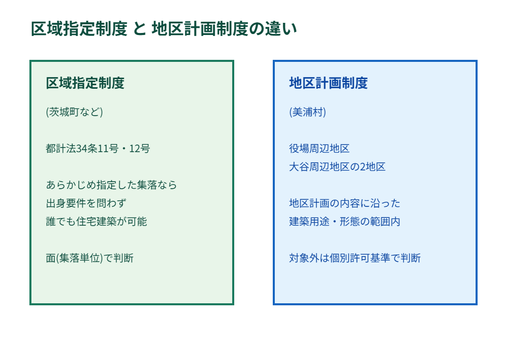 美浦村の地区計画制度と茨城町の区域指定制度の比較図解