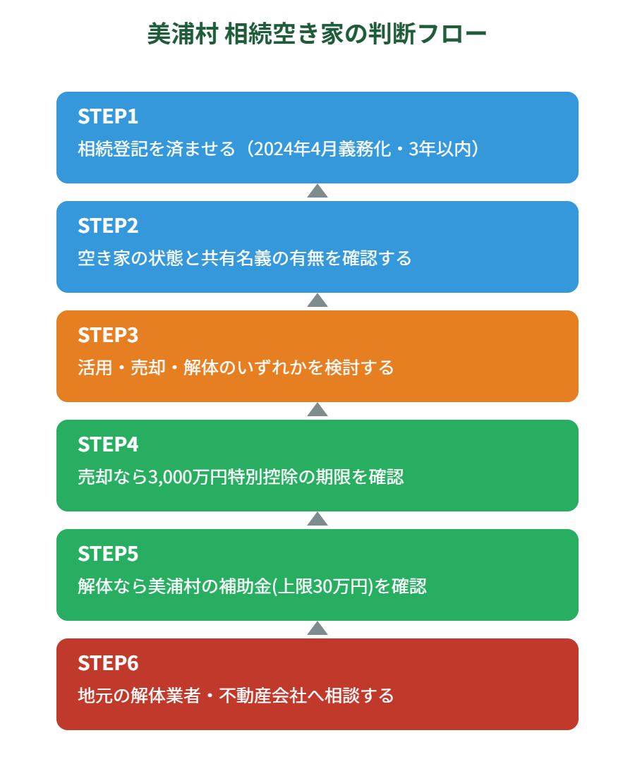 美浦村 相続空き家の判断フロー図
