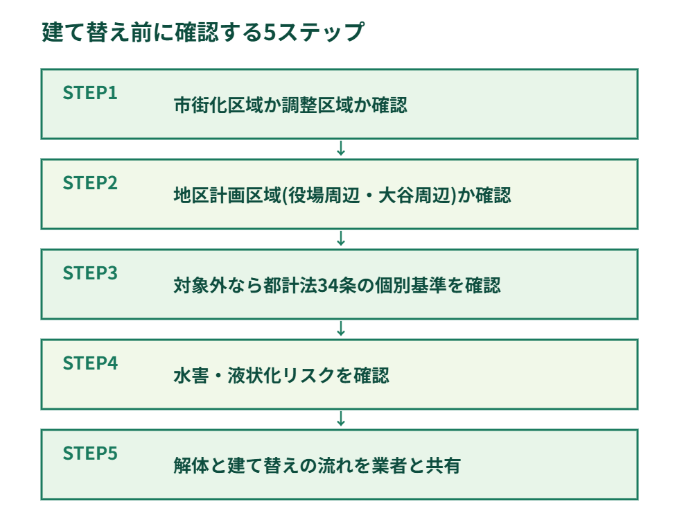 美浦村で建て替え前に確認すべき5つのステップのフロー図解