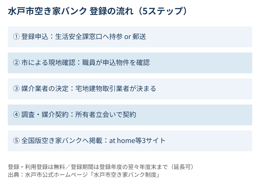 水戸市空き家バンク登録の流れ5ステップ早見表|解体Do!